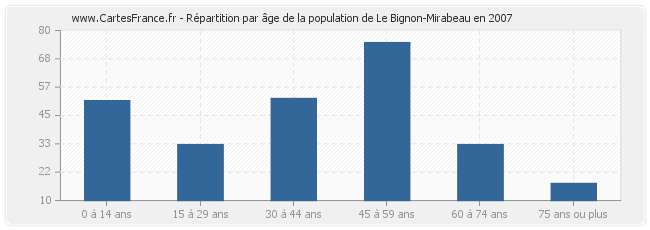 Répartition par âge de la population de Le Bignon-Mirabeau en 2007